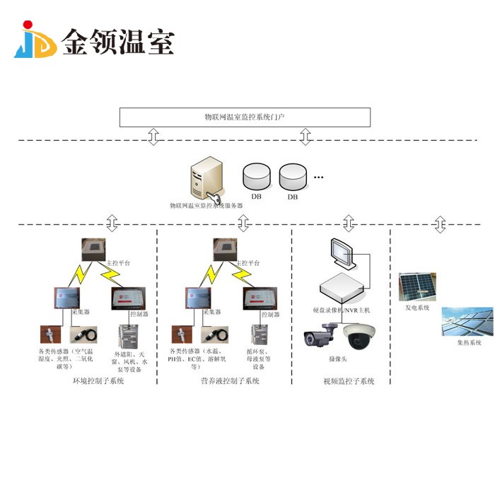 物联网温室监控系统