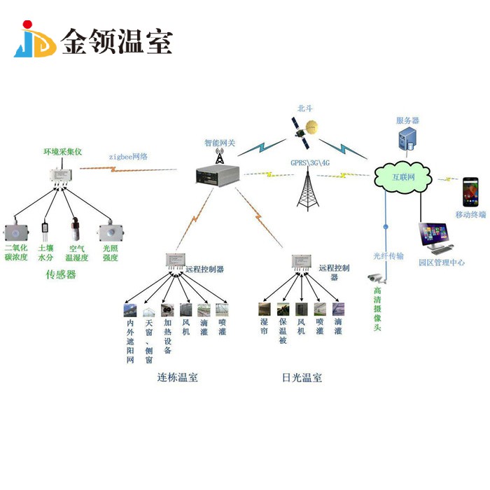 物联网温室监控系统