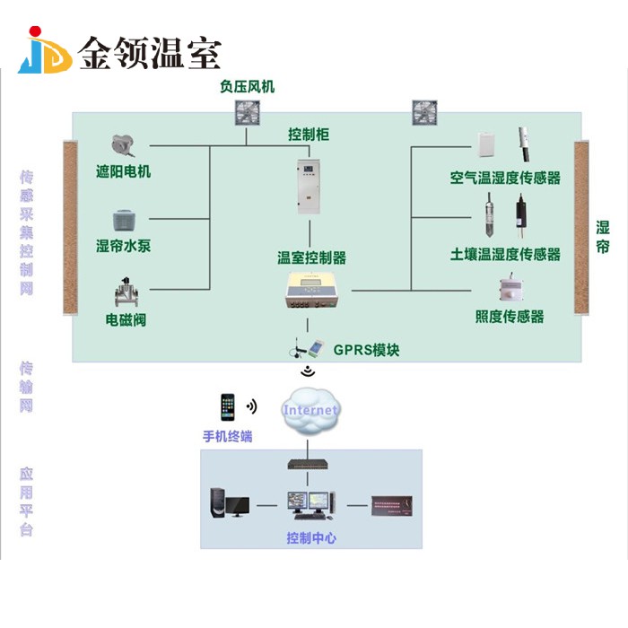 物联网温室监控系统